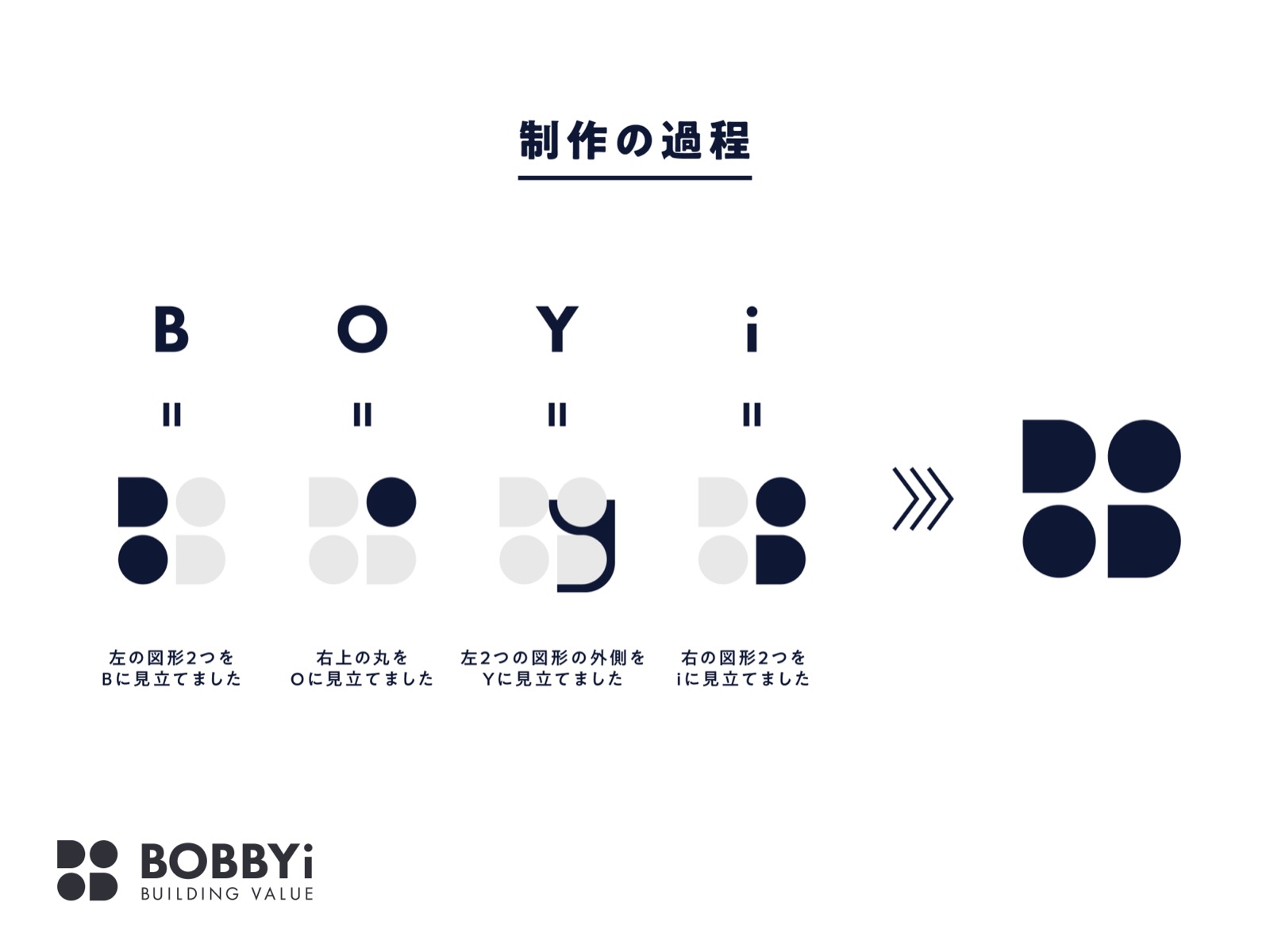 株式会社BobbyI ロゴ制作の過程