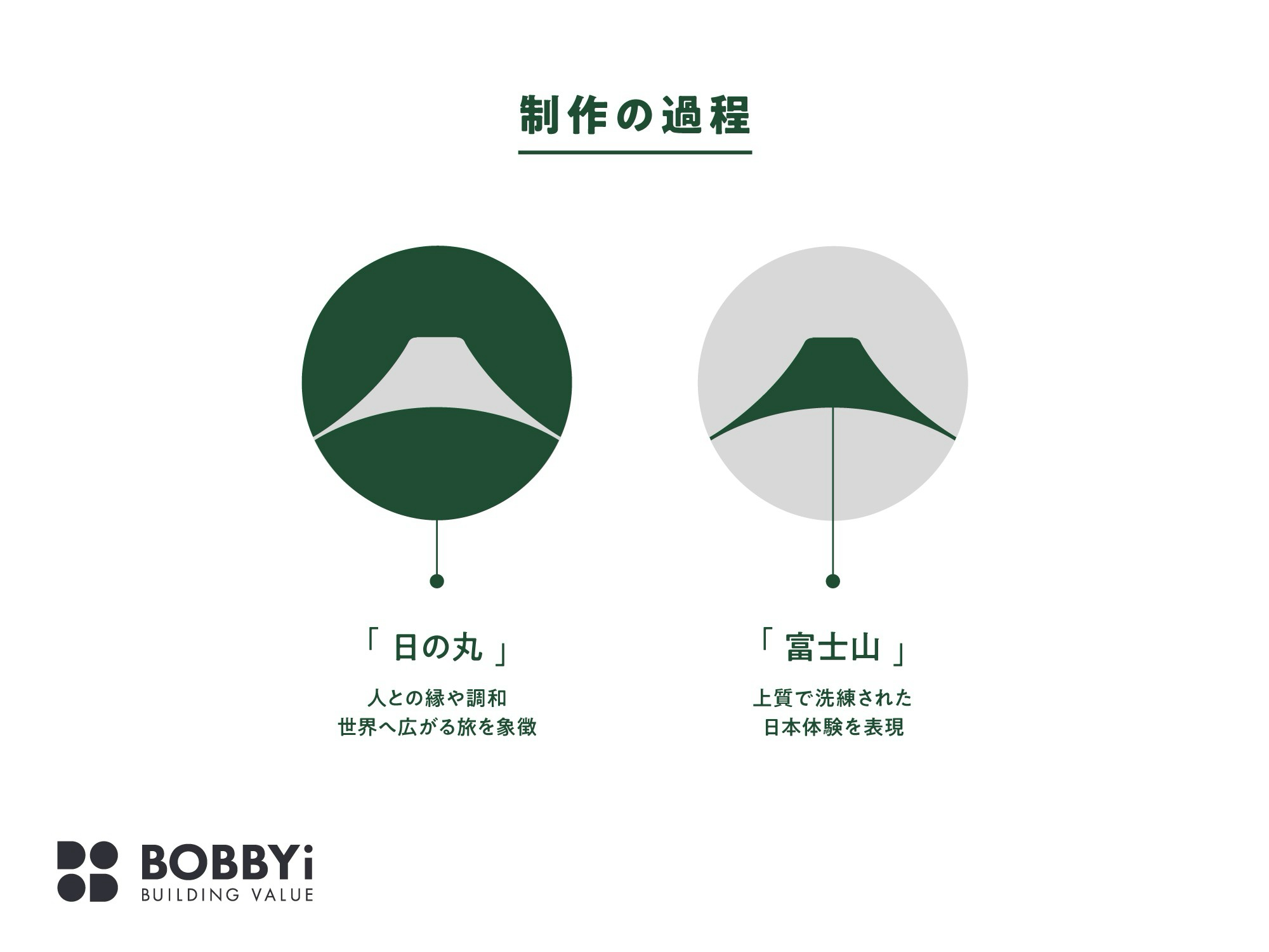 和旅合同会社 制作の過程(シンボル)