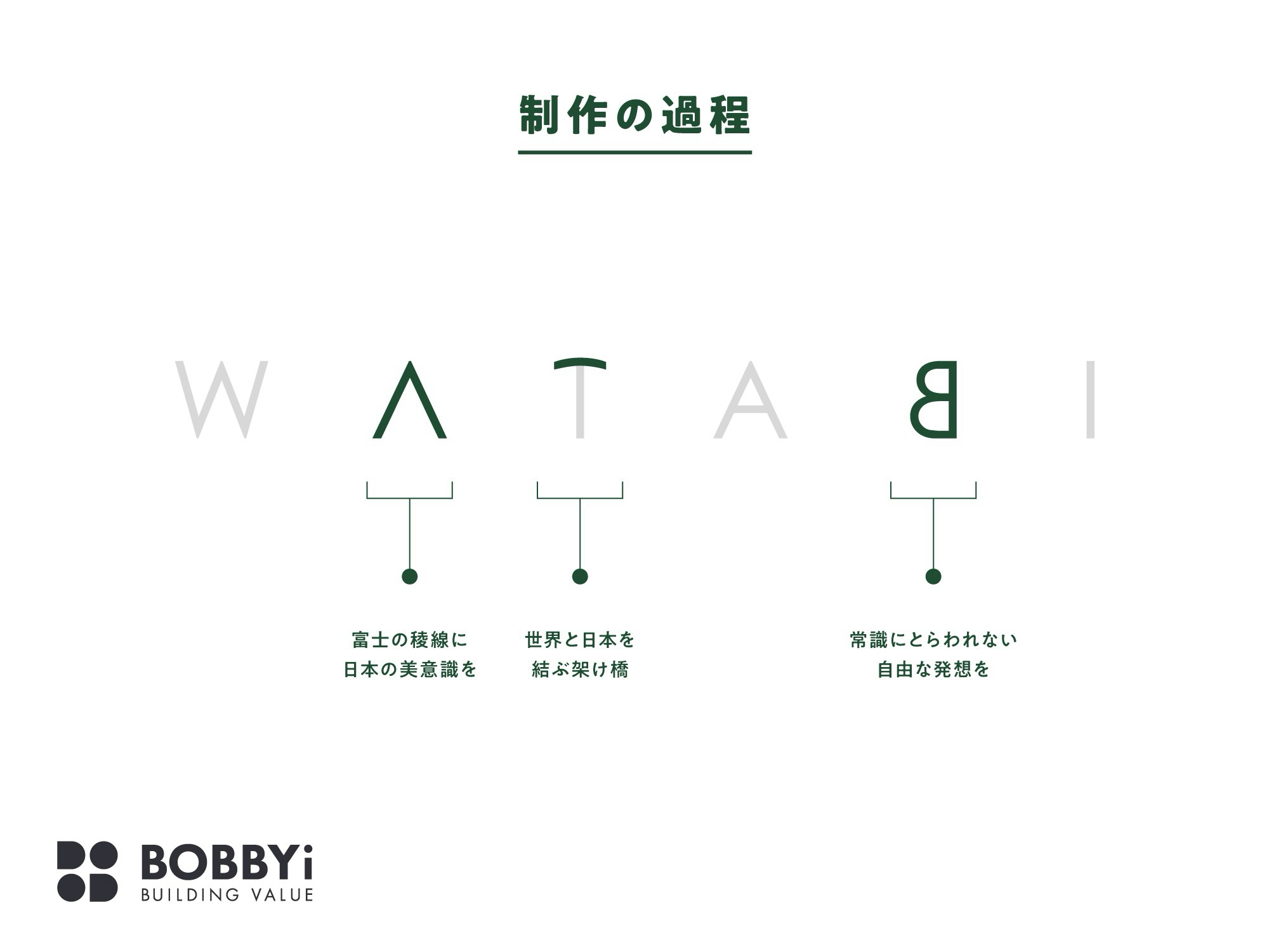 和旅合同会社 制作の過程(文字)